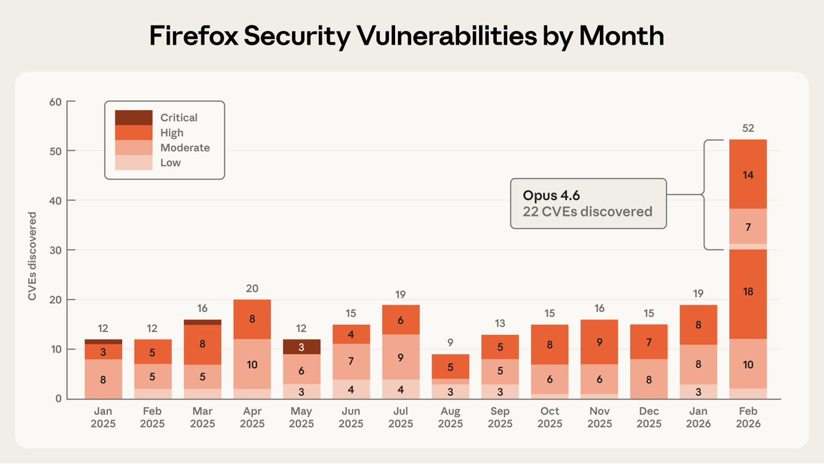 Terminal screen with C++ code and automated security analysis results from Claude Opus